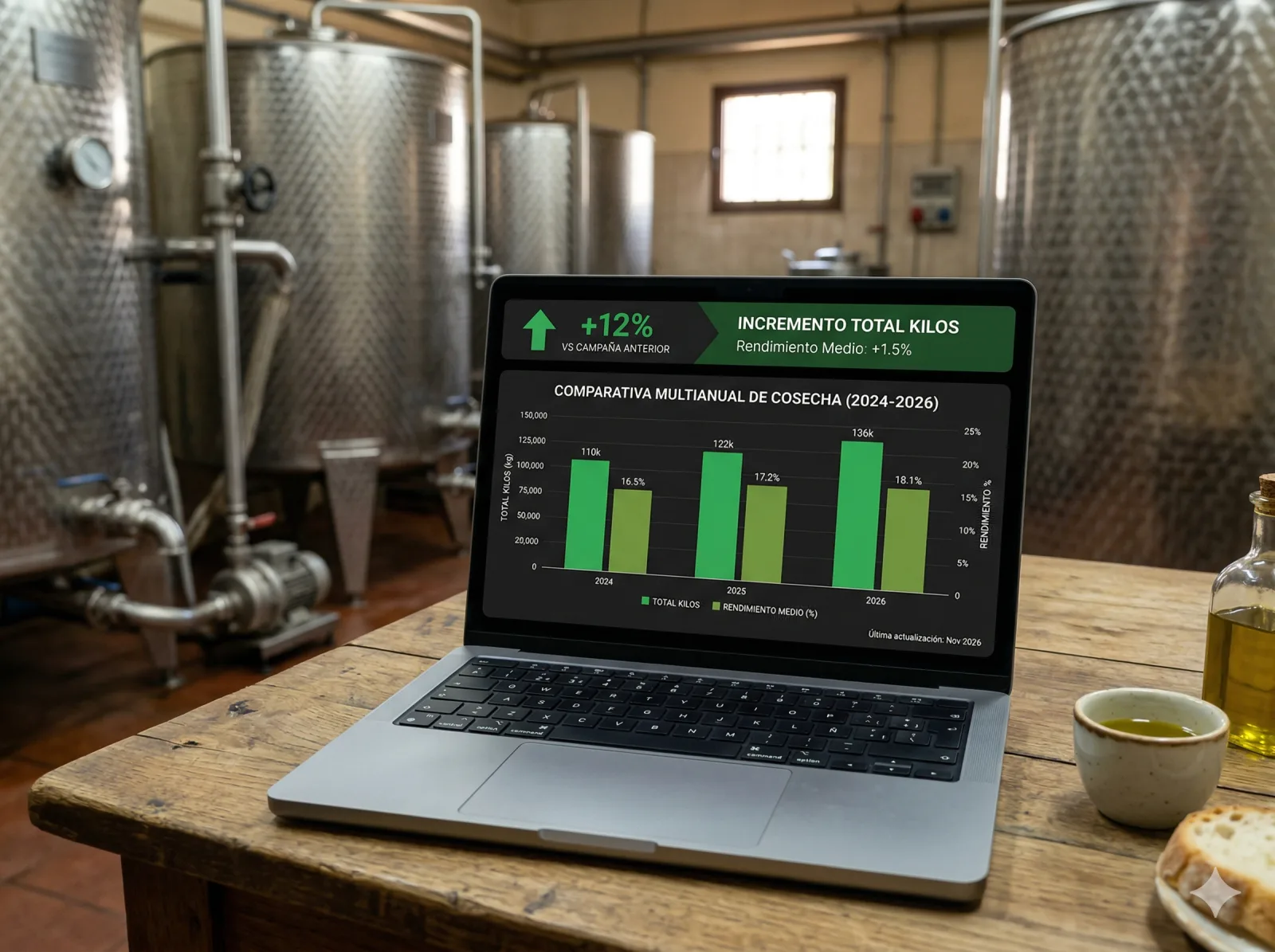 Comparativa de varias campañas de aceituna con sus rendimientos medios en MiOlivar